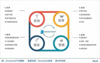 Envestnet 投資咨詢領域的市場霸主為何盈利艱難？